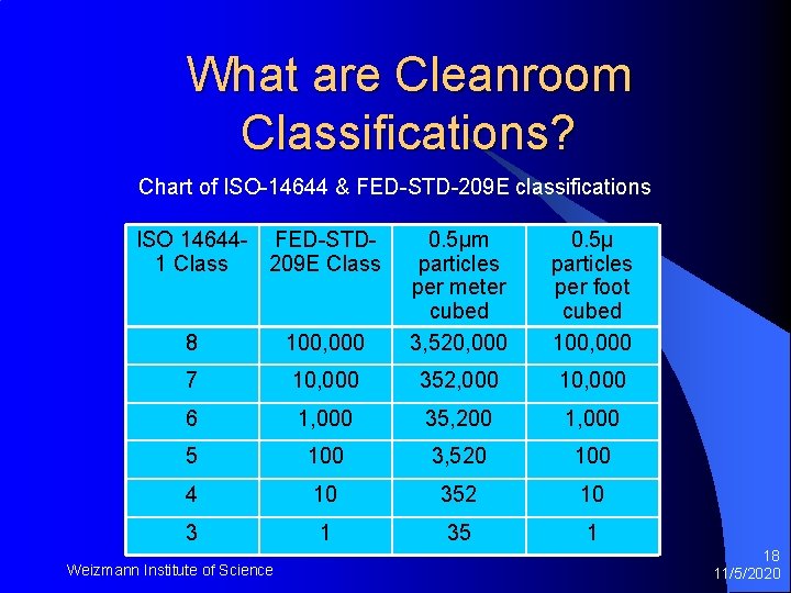What are Cleanroom Classifications? Chart of ISO-14644 & FED-STD-209 E classifications ISO 14644 -