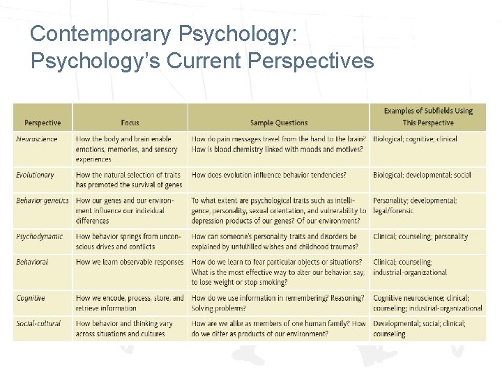 Contemporary Psychology: Psychology’s Current Perspectives 