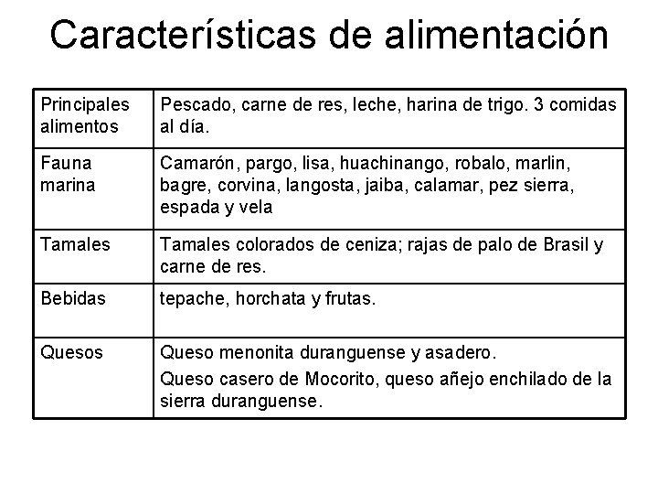 Características de alimentación Principales alimentos Pescado, carne de res, leche, harina de trigo. 3 Características de alimentación Principales alimentos Pescado, carne de res, leche, harina de trigo. 3