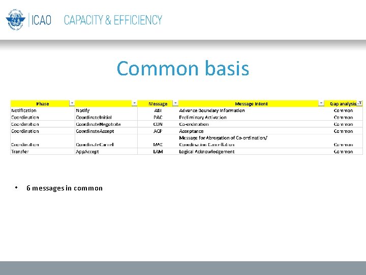 Common basis • 6 messages in common Common basis • 6 messages in common