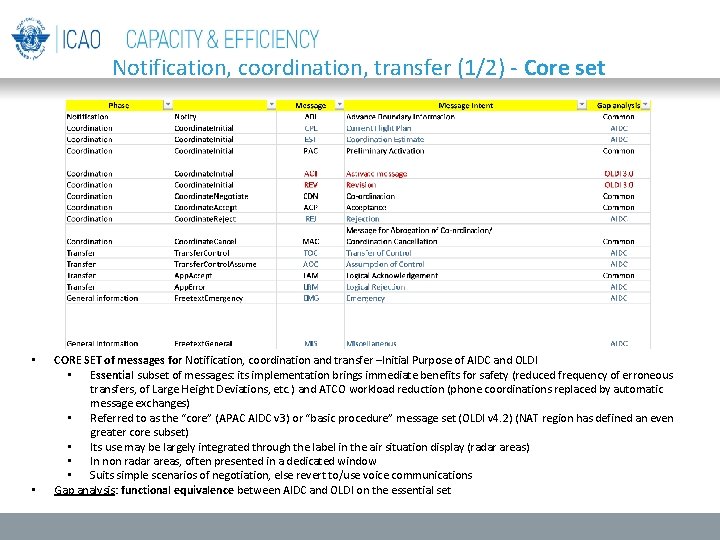 Notification, coordination, transfer (1/2) - Core set • • CORE SET of messages for Notification, coordination, transfer (1/2) - Core set • • CORE SET of messages for