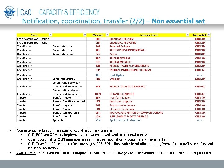 Notification, coordination, transfer (2/2) – Non essential set • • Non essential subset of Notification, coordination, transfer (2/2) – Non essential set • • Non essential subset of