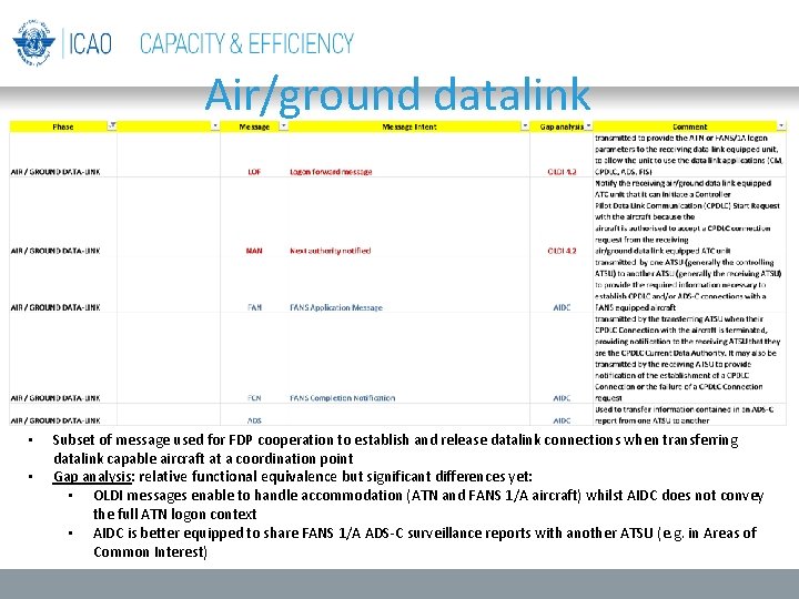 Air/ground datalink • • Subset of message used for FDP cooperation to establish and Air/ground datalink • • Subset of message used for FDP cooperation to establish and
