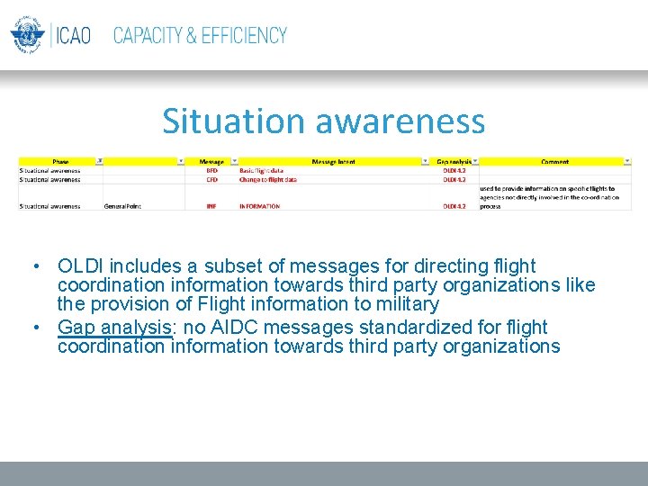 Situation awareness • OLDI includes a subset of messages for directing flight coordination information Situation awareness • OLDI includes a subset of messages for directing flight coordination information
