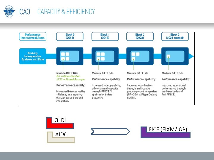 The future: the ASBU FICE OLDI AIDC FICE (FIXM/IOP) The future: the ASBU FICE OLDI AIDC FICE (FIXM/IOP)