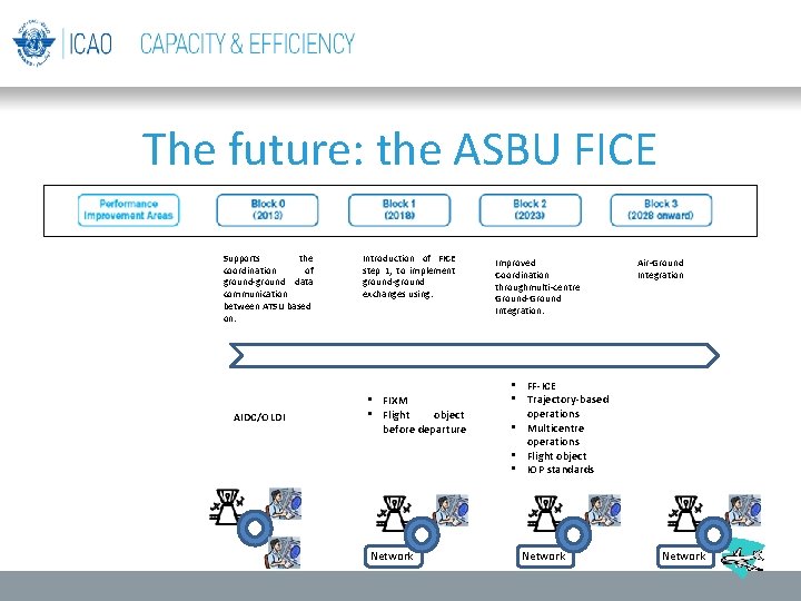 The future: the ASBU FICE Supports the coordination of ground-ground data communication between ATSU The future: the ASBU FICE Supports the coordination of ground-ground data communication between ATSU