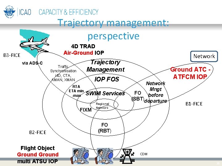 Trajectory management: perspective 4 D TRAD Air-Ground IOP B 3 -FICE via ADS-C Trajectory Trajectory management: perspective 4 D TRAD Air-Ground IOP B 3 -FICE via ADS-C Trajectory