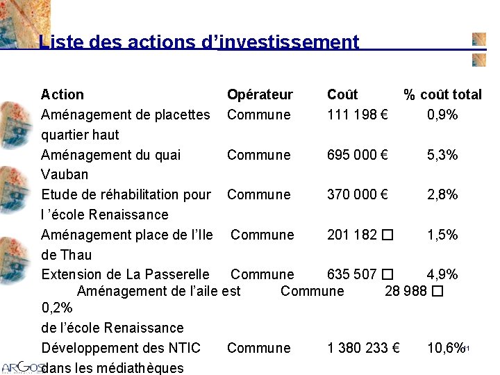 Liste des actions d’investissement Action Opérateur Coût % coût total Aménagement de placettes Commune Liste des actions d’investissement Action Opérateur Coût % coût total Aménagement de placettes Commune