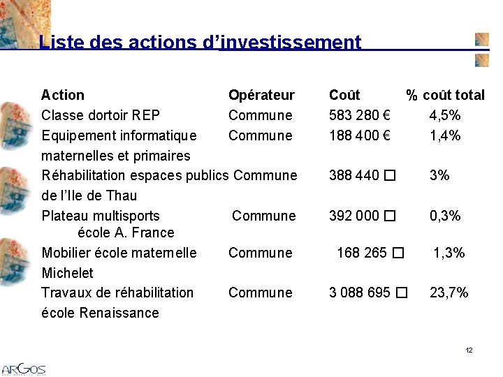 Liste des actions d’investissement Action Opérateur Classe dortoir REP Commune Equipement informatique Commune maternelles Liste des actions d’investissement Action Opérateur Classe dortoir REP Commune Equipement informatique Commune maternelles