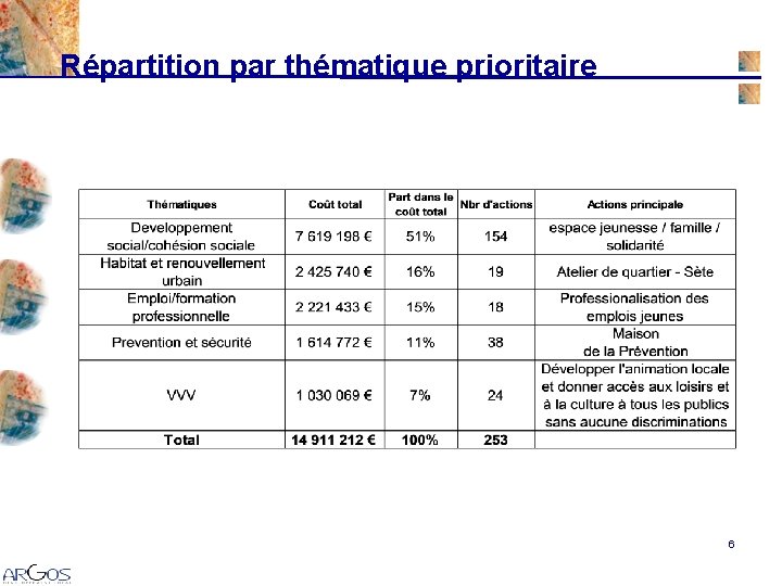 Répartition par thématique prioritaire 6 Répartition par thématique prioritaire 6