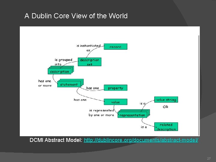 A Dublin Core View of the World DCMI Abstract Model: http: //dublincore. org/documents/abstract-model/ 27