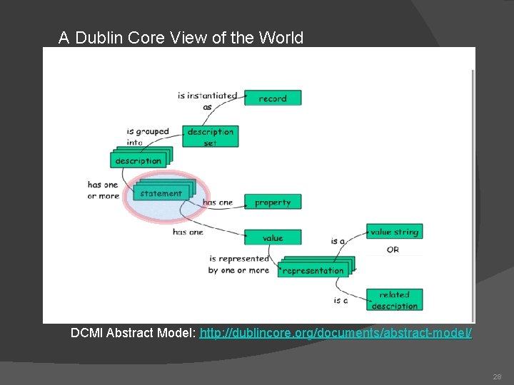 A Dublin Core View of the World DCMI Abstract Model: http: //dublincore. org/documents/abstract-model/ 28
