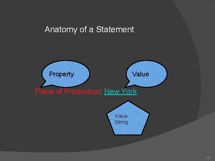 Anatomy of a Statement Property Value Place of Production: New York Value String 29