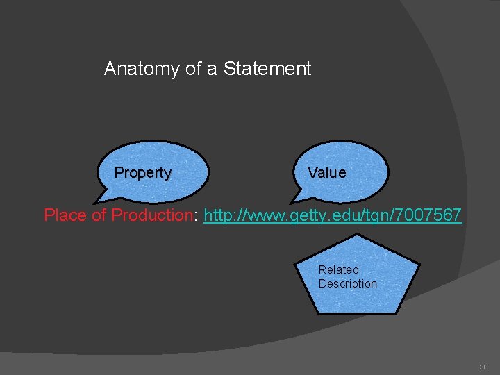 Anatomy of a Statement Property Value Place of Production: http: //www. getty. edu/tgn/7007567 Related