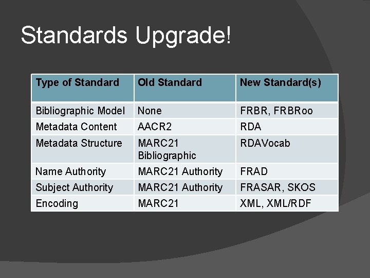Standards Upgrade! Type of Standard Old Standard New Standard(s) Bibliographic Model None FRBR, FRBRoo