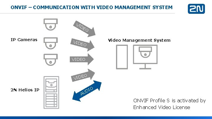 ONVIF – COMMUNICATION WITH VIDEO MANAGEMENT SYSTEM VI D EO IP Cameras VIDE Video ONVIF – COMMUNICATION WITH VIDEO MANAGEMENT SYSTEM VI D EO IP Cameras VIDE Video