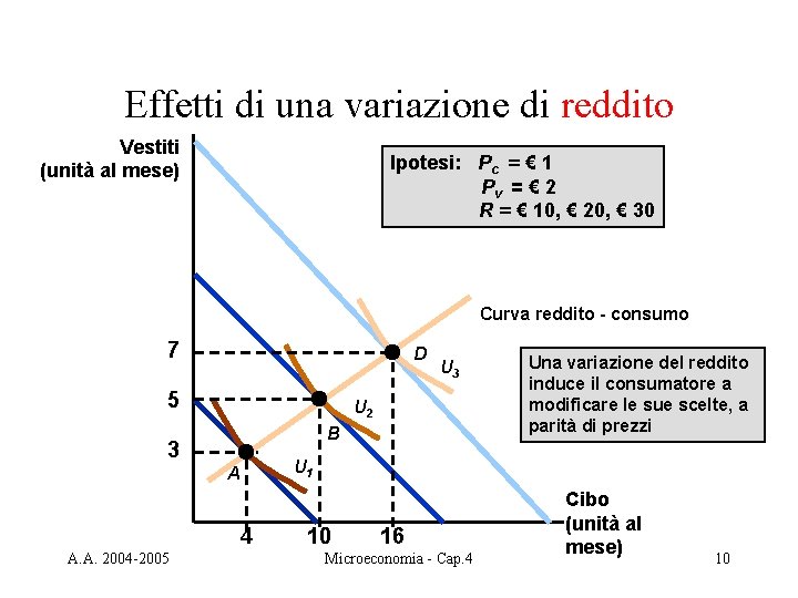 Effetti di una variazione di reddito Vestiti (unità al mese) Ipotesi: Pc = €