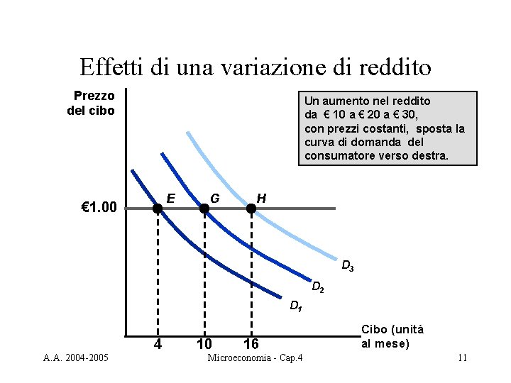 Effetti di una variazione di reddito Prezzo del cibo Un aumento nel reddito da