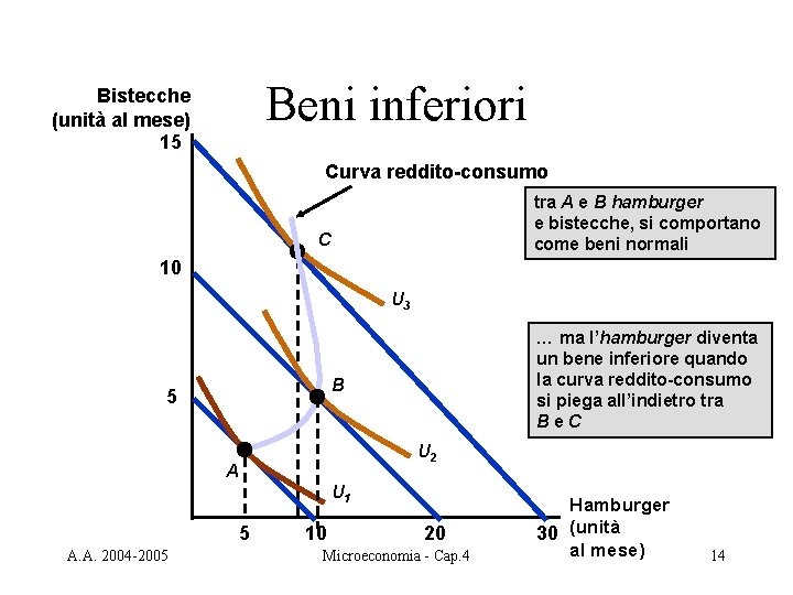 Beni inferiori Bistecche (unità al mese) 15 Curva reddito-consumo tra A e B hamburger