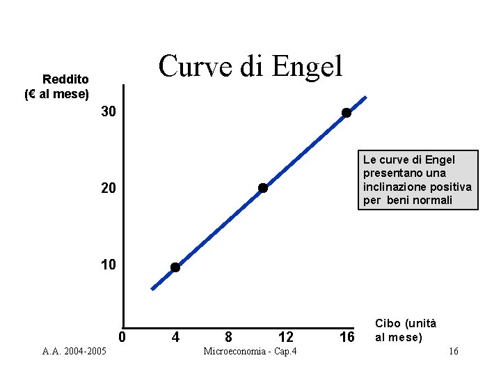 Curve di Engel Reddito (€ al mese) 30 Le curve di Engel presentano una