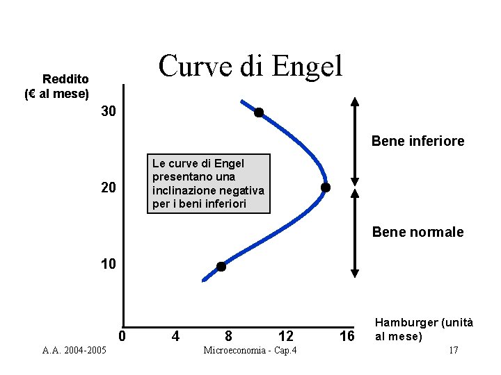 Curve di Engel Reddito (€ al mese) 30 Bene inferiore Le curve di Engel