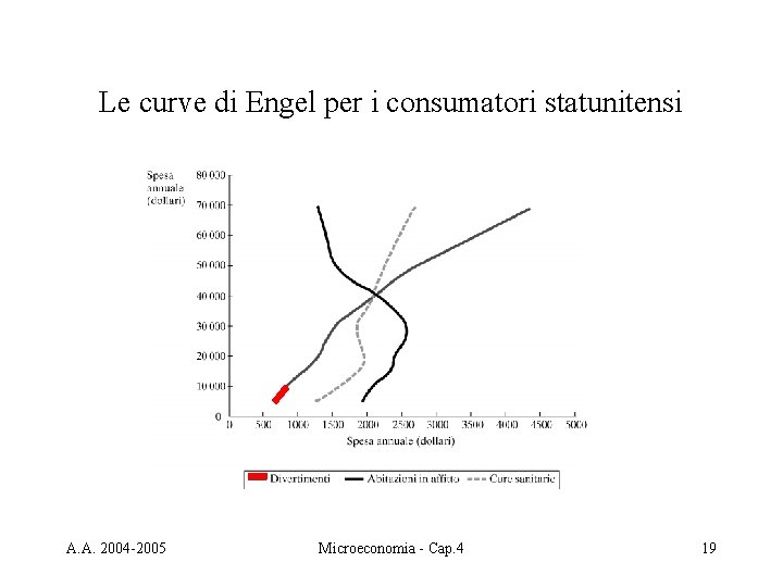 Le curve di Engel per i consumatori statunitensi A. A. 2004 -2005 Microeconomia -