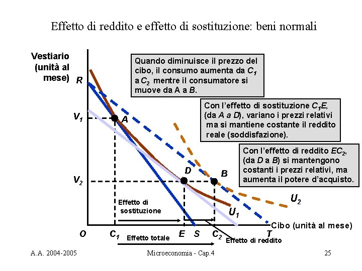 Effetto di reddito e effetto di sostituzione: beni normali Vestiario (unità al mese) R