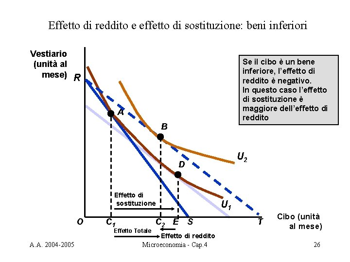 Effetto di reddito e effetto di sostituzione: beni inferiori Vestiario (unità al mese) R