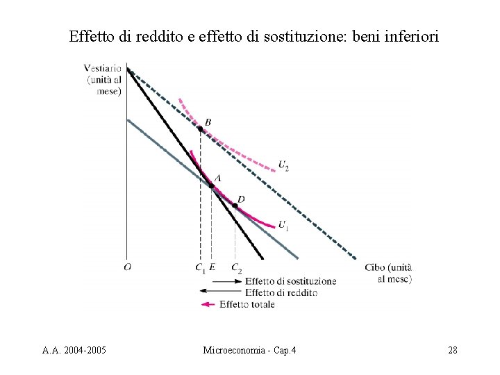 Effetto di reddito e effetto di sostituzione: beni inferiori A. A. 2004 -2005 Microeconomia