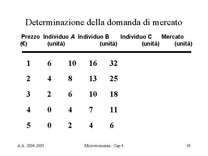 Determinazione della domanda di mercato Prezzo Individuo A Individuo B Individuo C Mercato (€)
