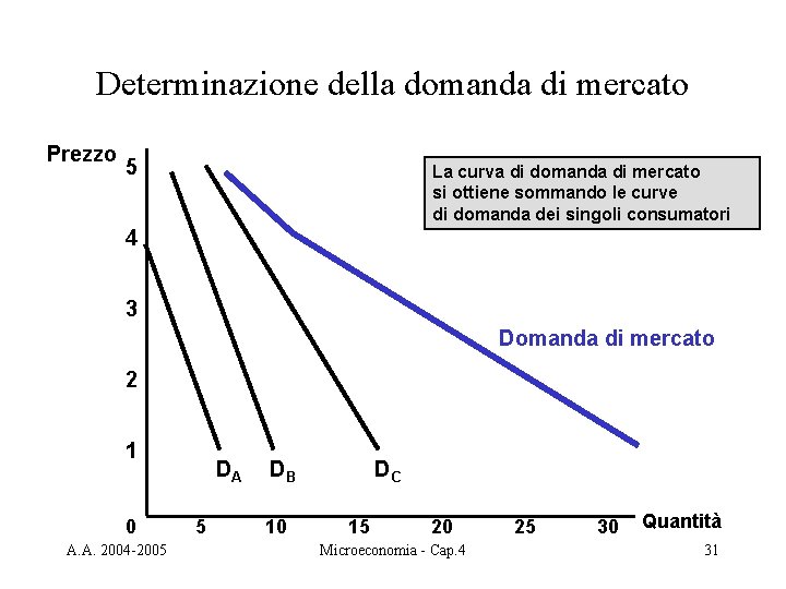 Determinazione della domanda di mercato Prezzo 5 La curva di domanda di mercato si