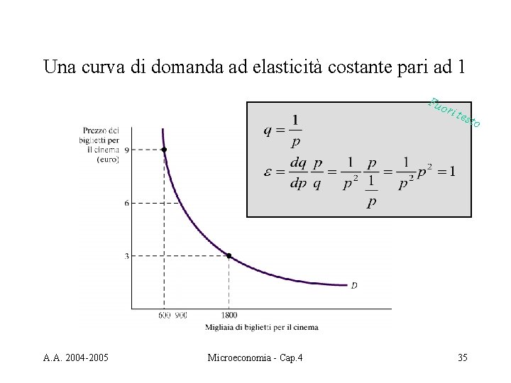 Una curva di domanda ad elasticità costante pari ad 1 Fuo ri t e