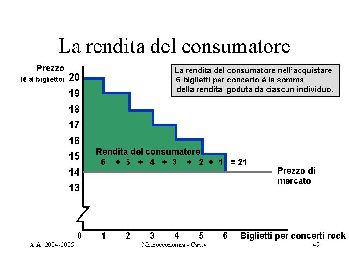 La rendita del consumatore Prezzo (€ al biglietto) La rendita del consumatore nell’acquistare 6