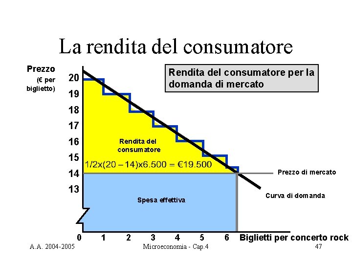 La rendita del consumatore Prezzo (€ per biglietto) Rendita del consumatore per la domanda