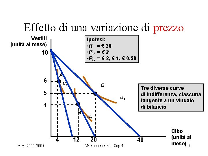 Effetto di una variazione di prezzo Vestiti (unità al mese) Ipotesi: • R =