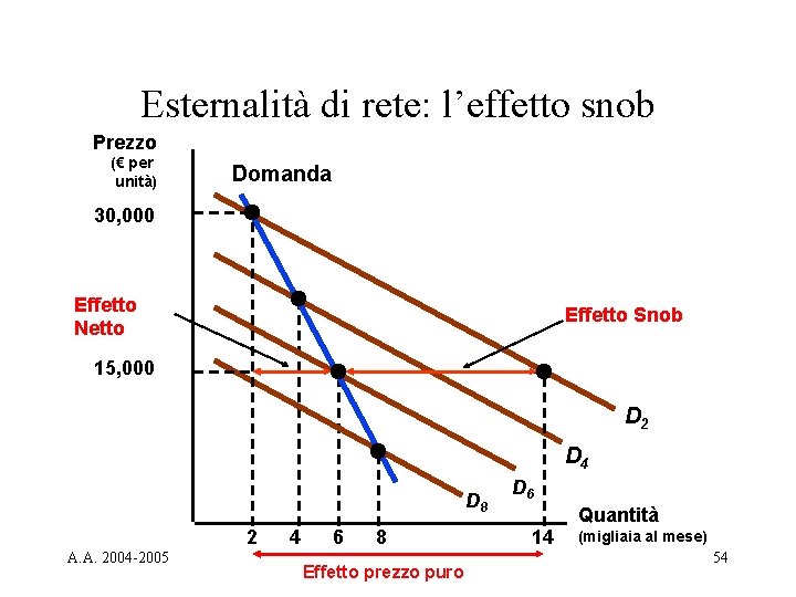 Esternalità di rete: l’effetto snob Prezzo (€ per unità) Domanda 30, 000 Effetto Netto