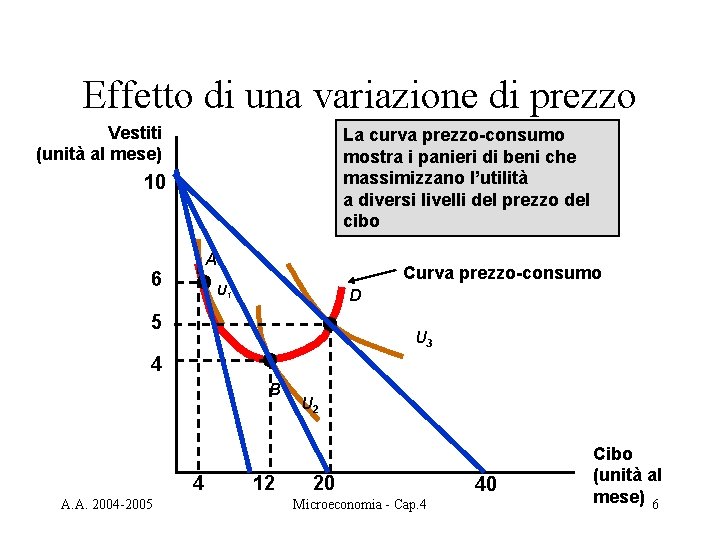 Effetto di una variazione di prezzo Vestiti (unità al mese) La curva prezzo-consumo mostra