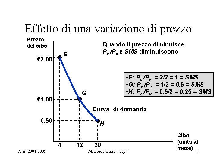 Effetto di una variazione di prezzo Prezzo del cibo Quando il prezzo diminuisce Pc