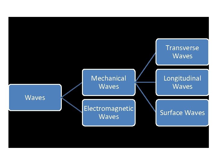 Transverse Waves Mechanical Waves Longitudinal Waves Electromagnetic Waves Surface Waves 