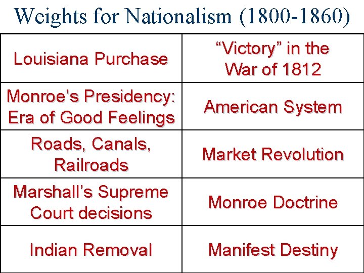 Weights for Nationalism (1800 -1860) Louisiana Purchase “Victory” in the War of 1812 Monroe’s
