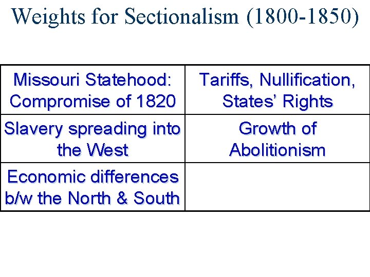 Weights for Sectionalism (1800 -1850) Missouri Statehood: Tariffs, Nullification, Compromise of 1820 States’ Rights