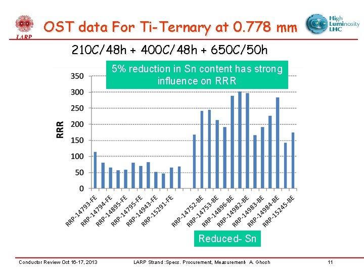 OST data For Ti-Ternary at 0. 778 mm 210 C/48 h + 400 C/48