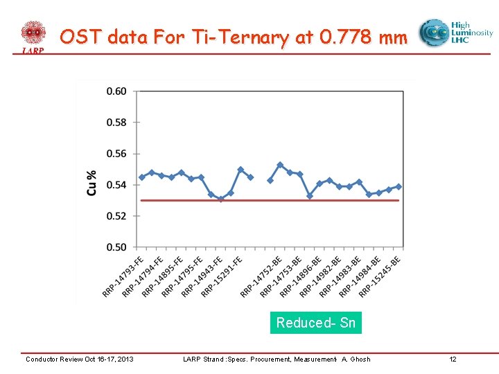 OST data For Ti-Ternary at 0. 778 mm Reduced- Sn Conductor Review Oct 16