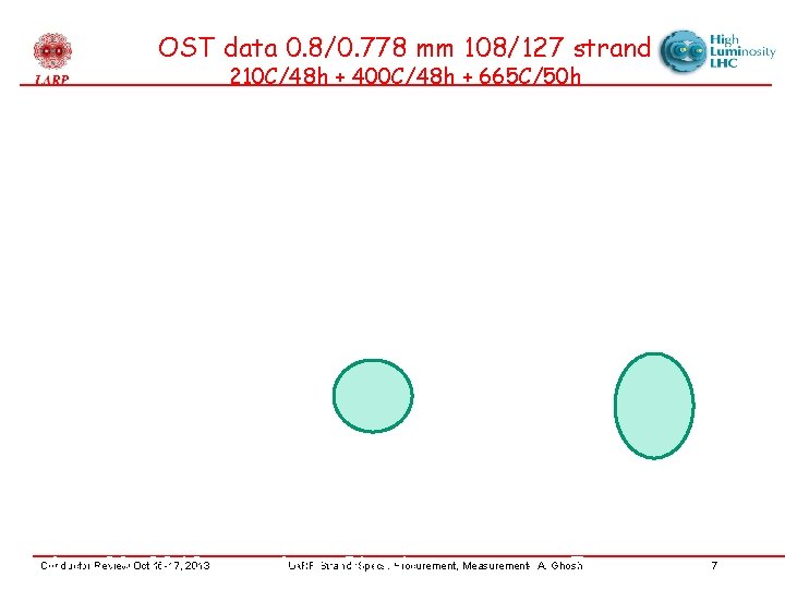 OST data 0. 8/0. 778 mm 108/127 strand 210 C/48 h + 400 C/48