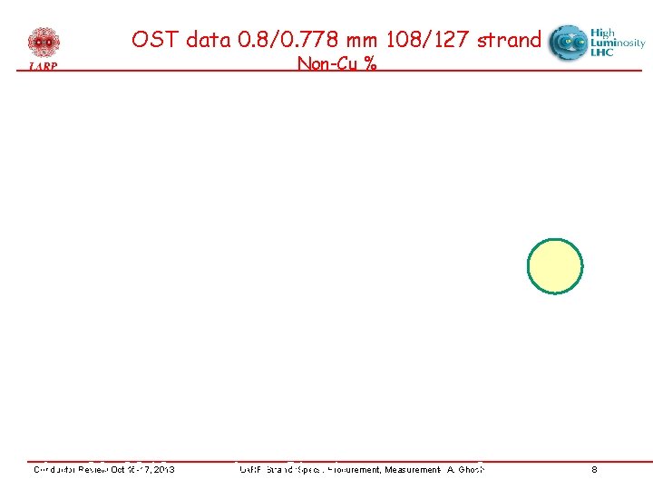 OST data 0. 8/0. 778 mm 108/127 strand Non-Cu % Aug-23, 2012 Conductor Review