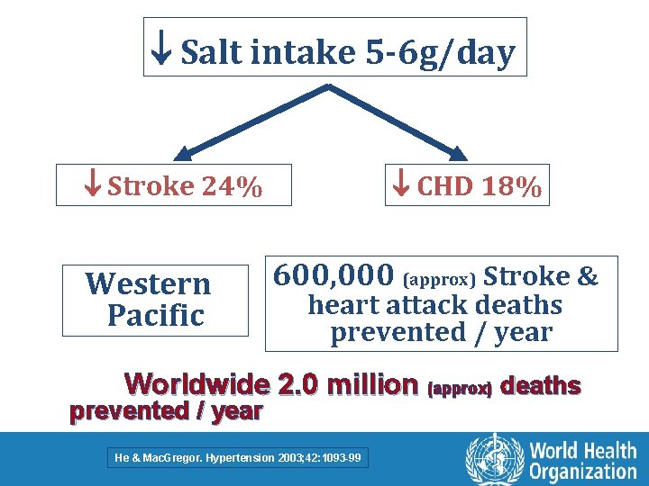  Salt intake 5 -6 g/day Stroke 24% Western Pacific CHD 18% 600, 000