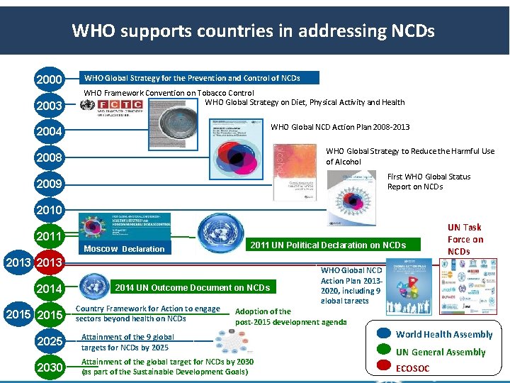 WHO supports countries in addressing NCDs 2000 2003 WHO Global Strategy for the Prevention