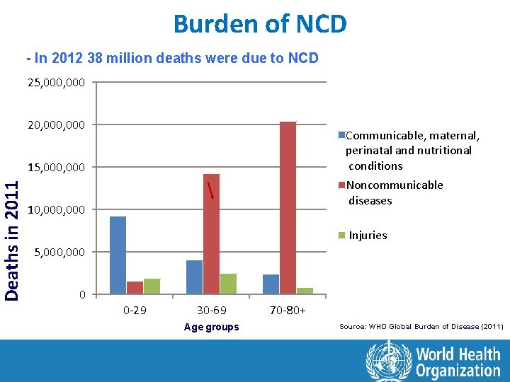 Deaths in 2011 Burden of NCD - In 2012 38 million deaths were due
