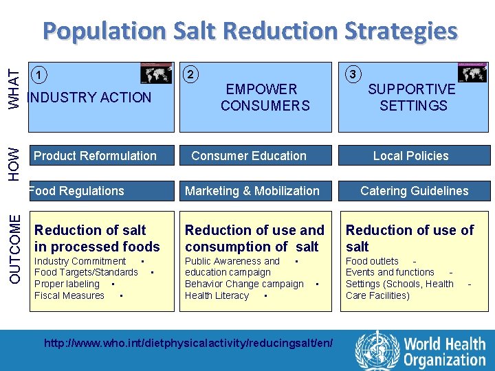 HO W W HA T Population Salt Reduction Strategies INDUSTRY ACTION Product Reformulation Food