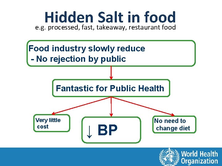 Hidden Salt in food e. g. processed, fast, takeaway, restaurant food Food industry slowly